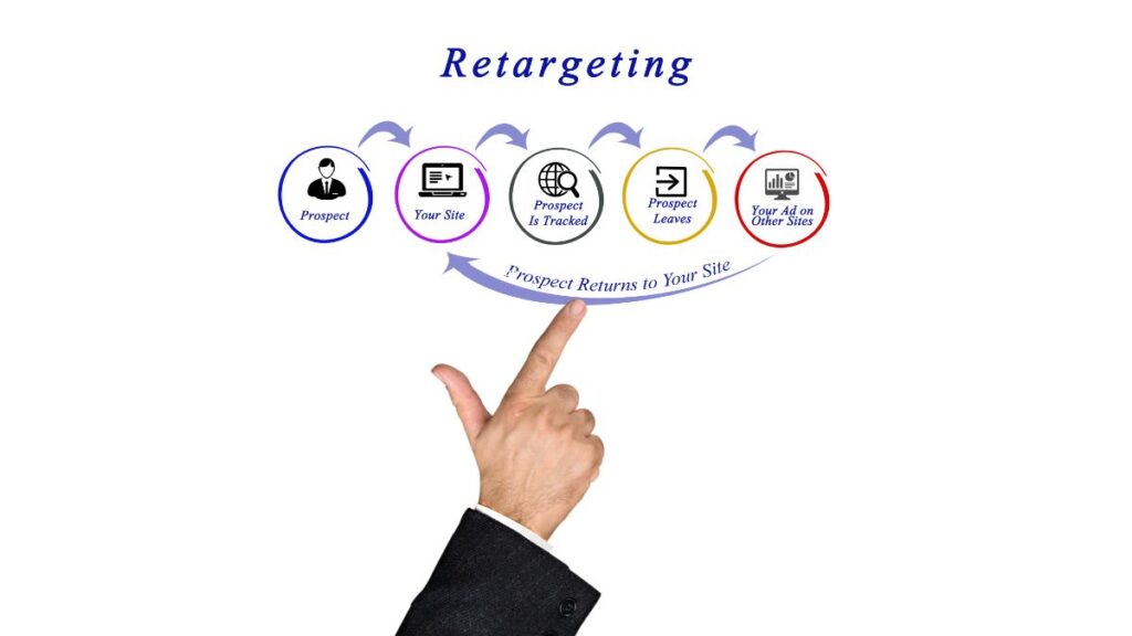 Maximize ROI: Retargeting to Re-engage Previous Visitors