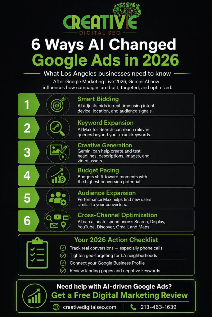 How AI Is Changing Google Ads Management in Los Angeles